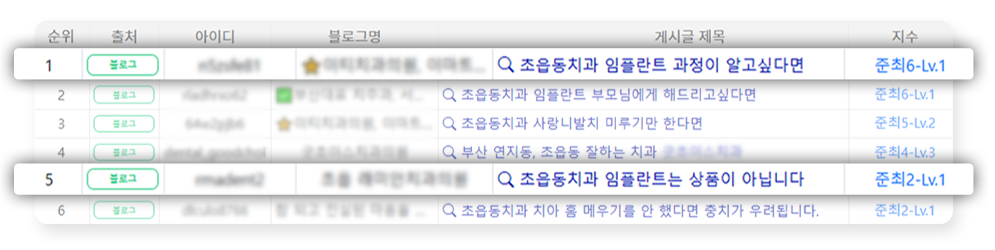 키워드 상위노출 자사 타사 비교